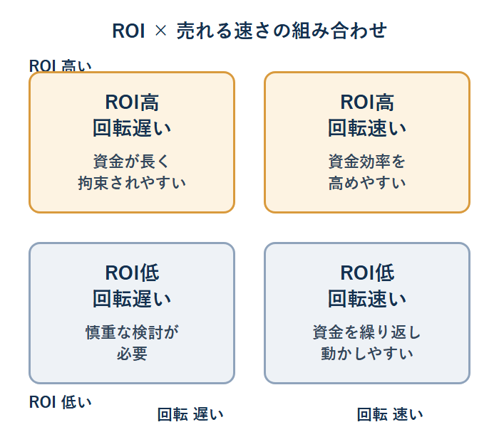 ROIと売れる速さ(回転)を組み合わせた4象限の判断マトリクス図