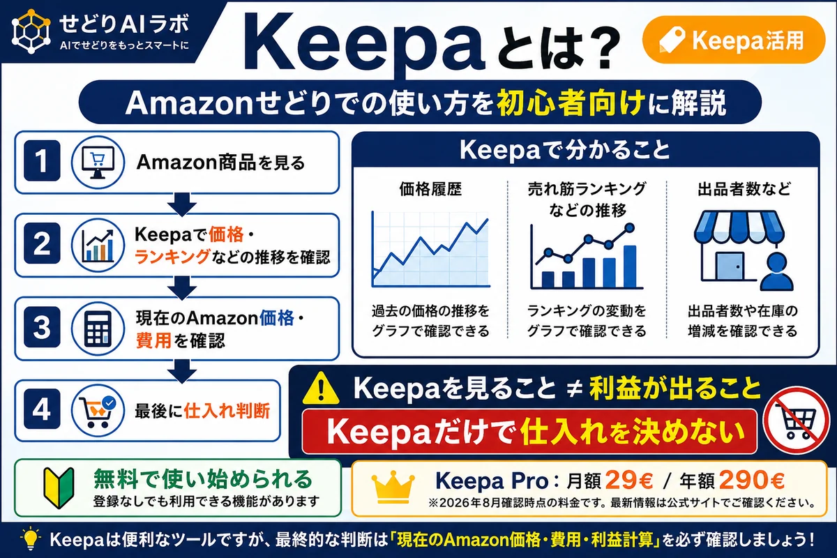 Keepaの基本的な使い方を解説する図解。Amazon商品を確認し、Keepaで価格やランキングなどの推移を見たあと、現在価格・費用・利益計算を確認して仕入れ判断する流れを示している