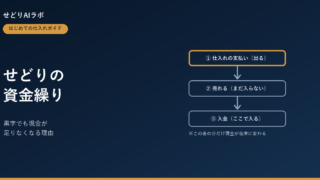 せどりの資金繰り アイキャッチ