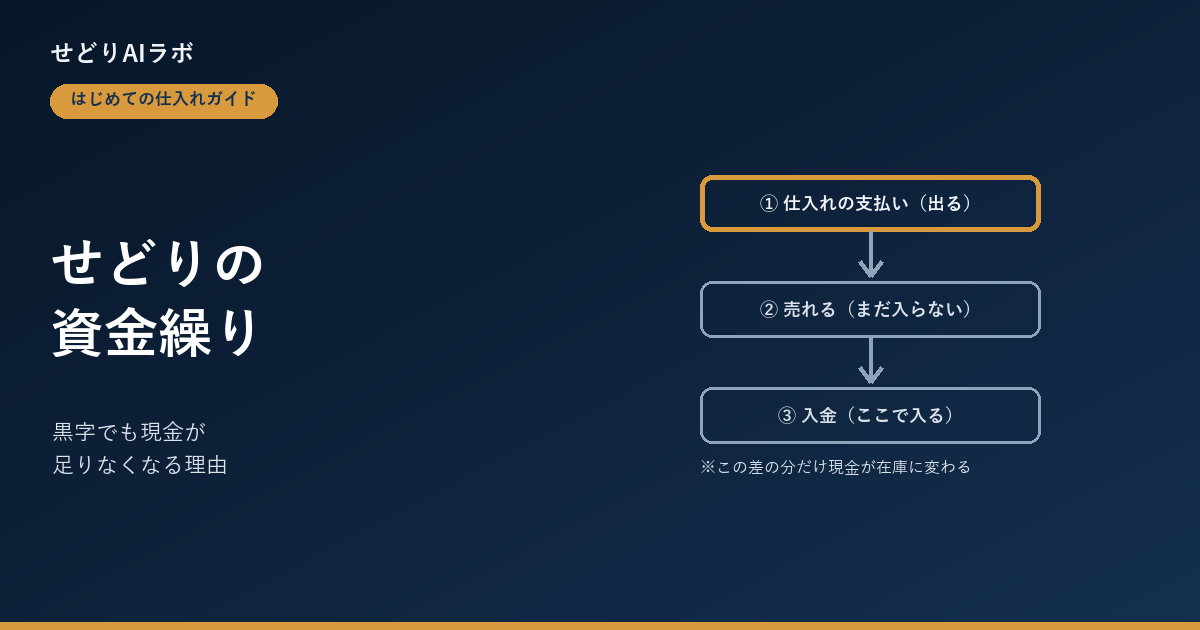 せどりの資金繰り アイキャッチ