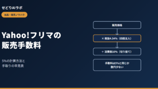 Yahoo!フリマの販売手数料（アイキャッチ）