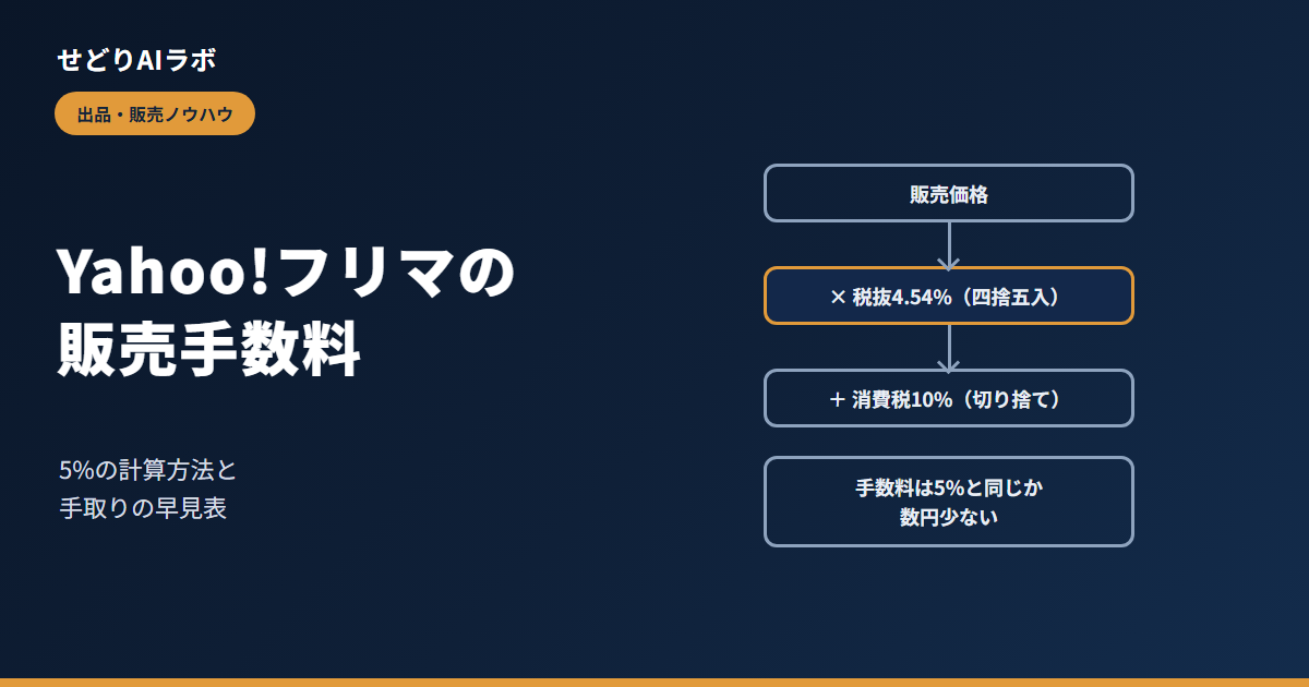 Yahoo!フリマの販売手数料の計算の流れ。販売価格に税抜4.54%を掛けて四捨五入し、消費税10%を切り捨てで足すため、手数料は5%と同じか数円少なくなる